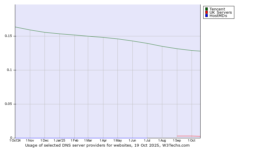 Historical trends in the usage of Tencent vs. UK Servers vs. HostMDs