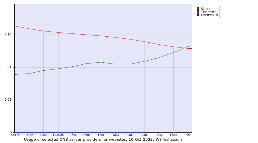 Historical trends in the usage of Vercel vs. Tencent vs. HostMDs