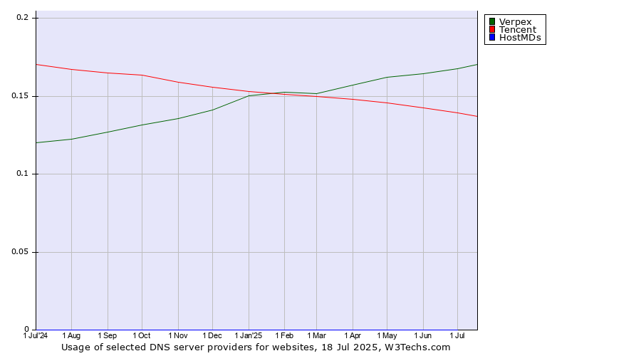Historical trends in the usage of Verpex vs. Tencent vs. HostMDs