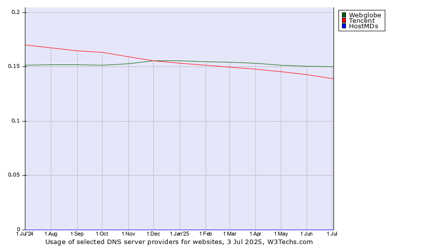 Historical trends in the usage of Webglobe vs. Tencent vs. HostMDs