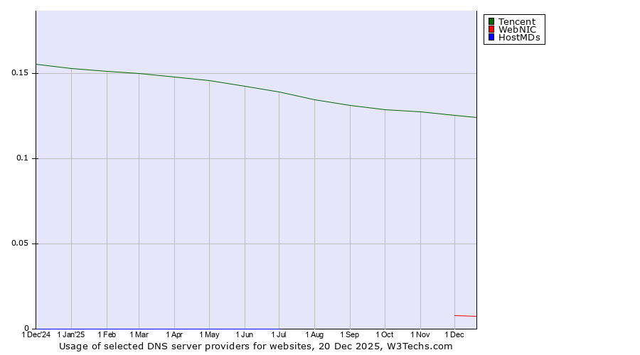 Historical trends in the usage of Tencent vs. WebNIC vs. HostMDs