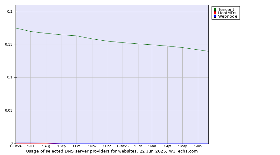 Historical trends in the usage of Tencent vs. HostMDs vs. Webnode