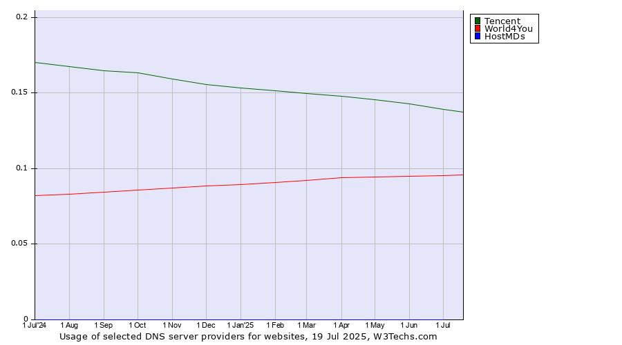 Historical trends in the usage of Tencent vs. World4You vs. HostMDs
