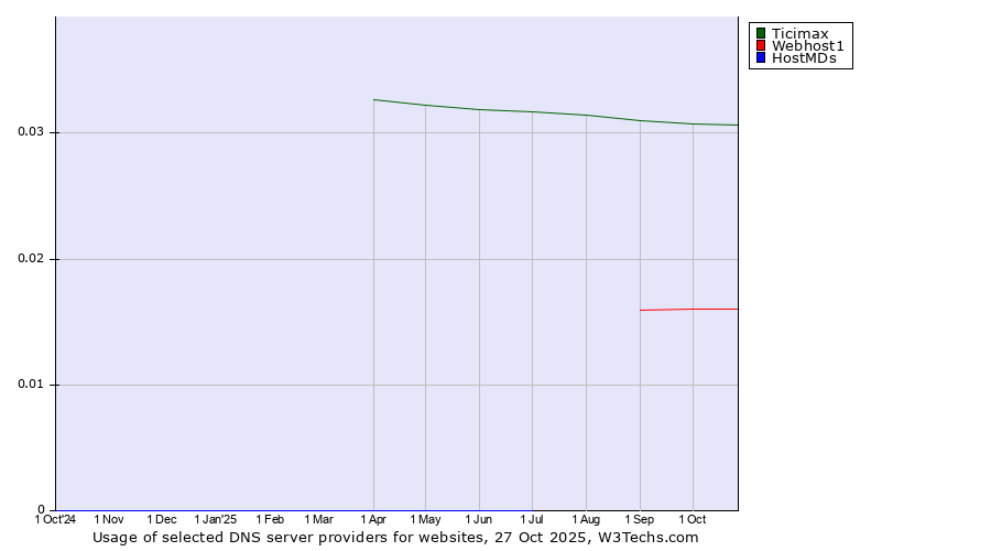 Historical trends in the usage of Ticimax vs. Webhost1 vs. HostMDs