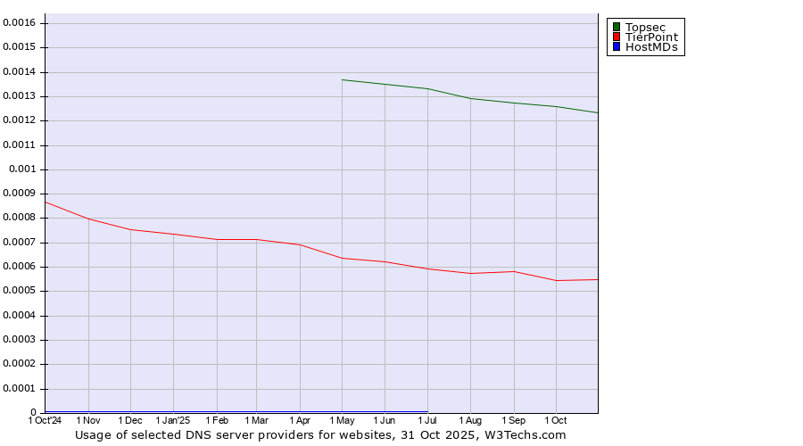 Historical trends in the usage of Topsec vs. TierPoint vs. HostMDs