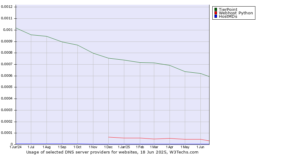 Historical trends in the usage of TierPoint vs. Webhost Python vs. HostMDs