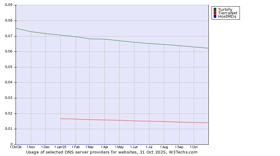 Historical trends in the usage of Turbify vs. TierraNet vs. HostMDs
