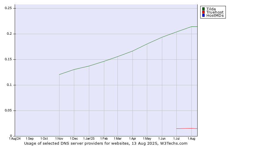 Historical trends in the usage of Tilda vs. Truehost vs. HostMDs
