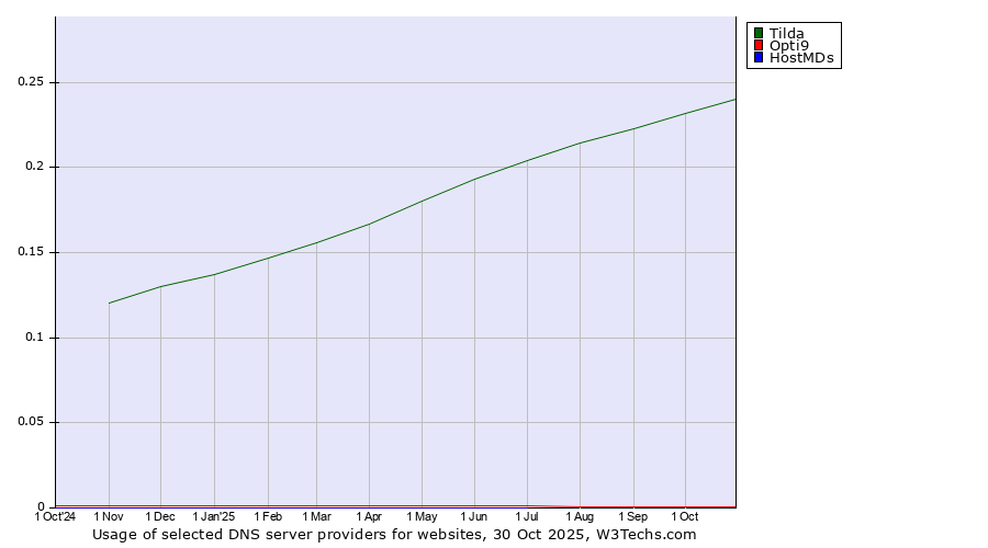 Historical trends in the usage of Tilda vs. Opti9 vs. HostMDs