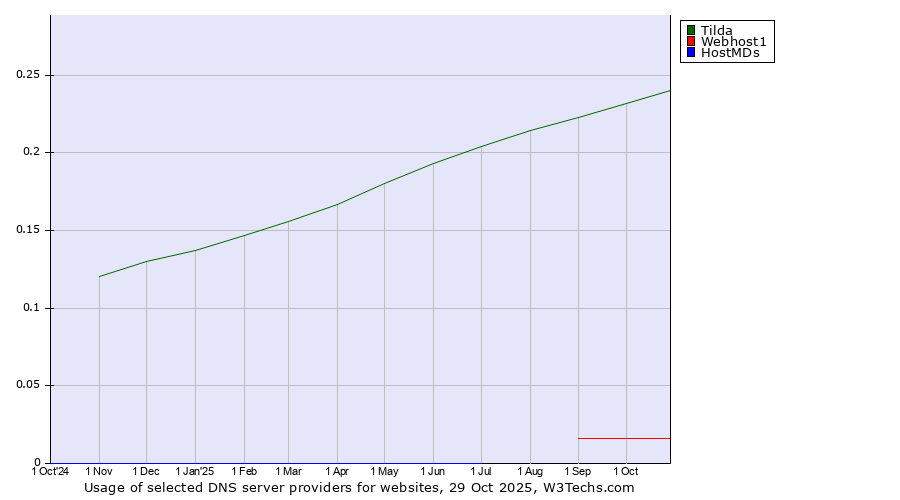 Historical trends in the usage of Tilda vs. Webhost1 vs. HostMDs