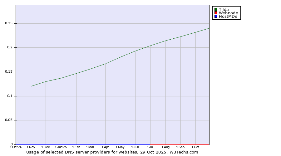 Historical trends in the usage of Tilda vs. Webnode vs. HostMDs