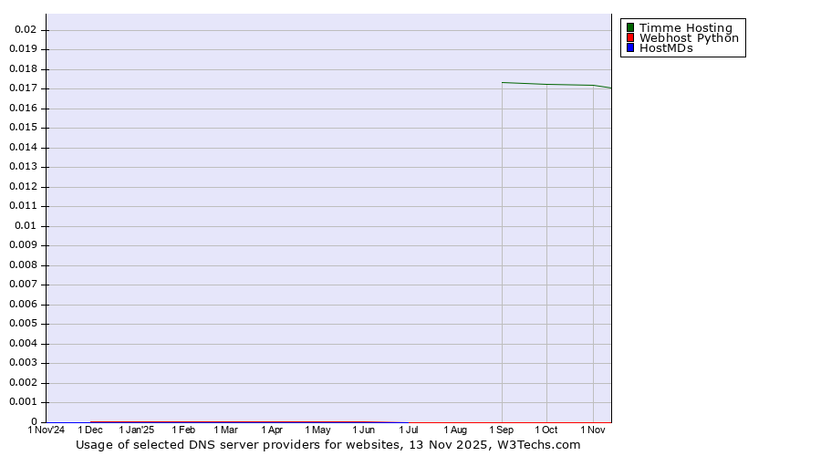 Historical trends in the usage of Timme Hosting vs. Webhost Python vs. HostMDs