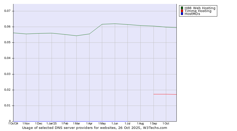 Historical trends in the usage of H88 Web Hosting vs. Timme Hosting vs. HostMDs