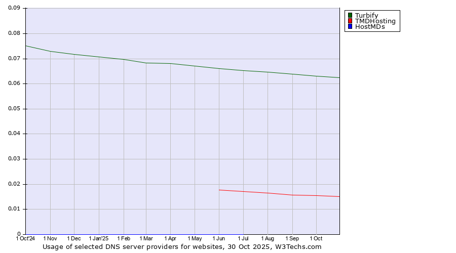Historical trends in the usage of Turbify vs. TMDHosting vs. HostMDs