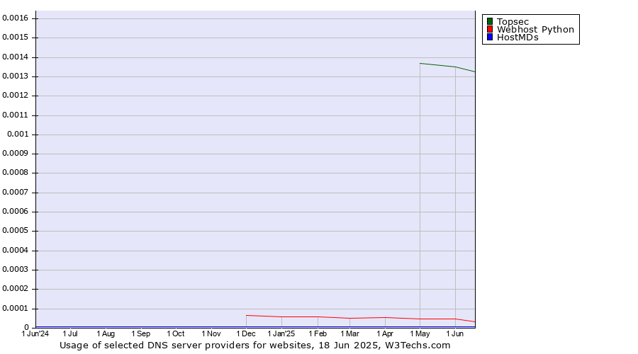 Historical trends in the usage of Topsec vs. Webhost Python vs. HostMDs