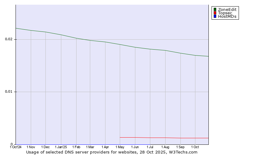 Historical trends in the usage of ZoneEdit vs. Topsec vs. HostMDs