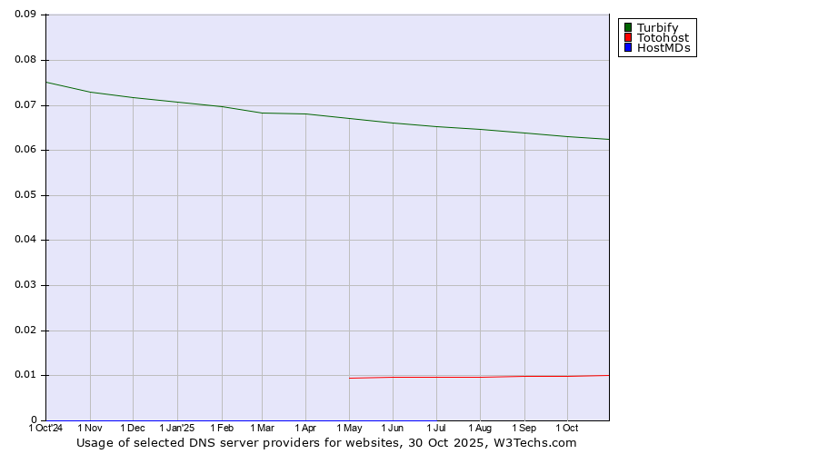 Historical trends in the usage of Turbify vs. Totohost vs. HostMDs