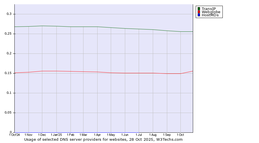 Historical trends in the usage of TransIP vs. Webglobe vs. HostMDs