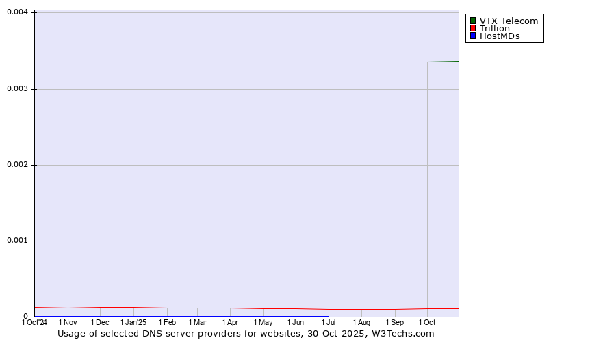 Historical trends in the usage of VTX Telecom vs. Trillion vs. HostMDs