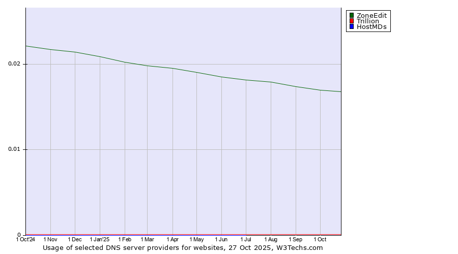 Historical trends in the usage of ZoneEdit vs. Trillion vs. HostMDs
