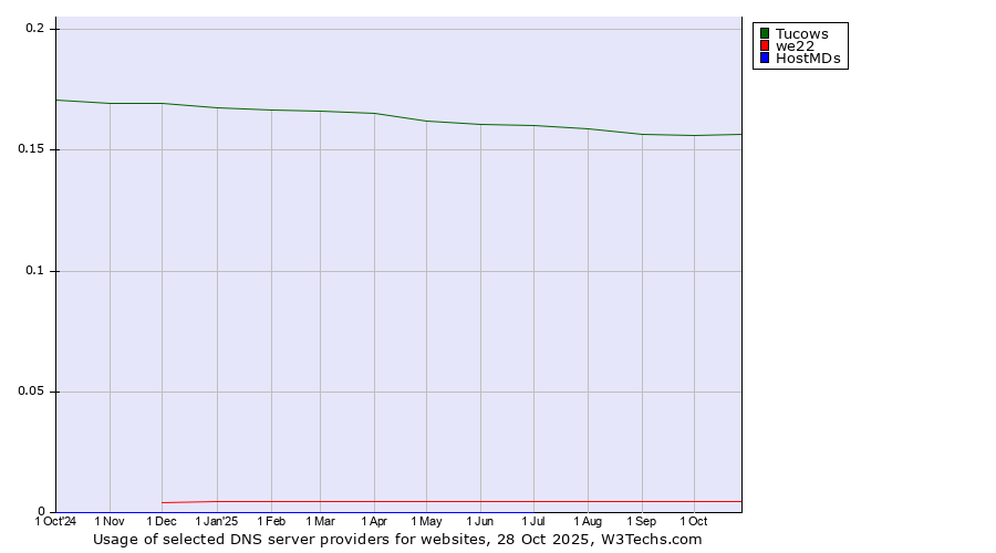 Historical trends in the usage of Tucows vs. we22 vs. HostMDs