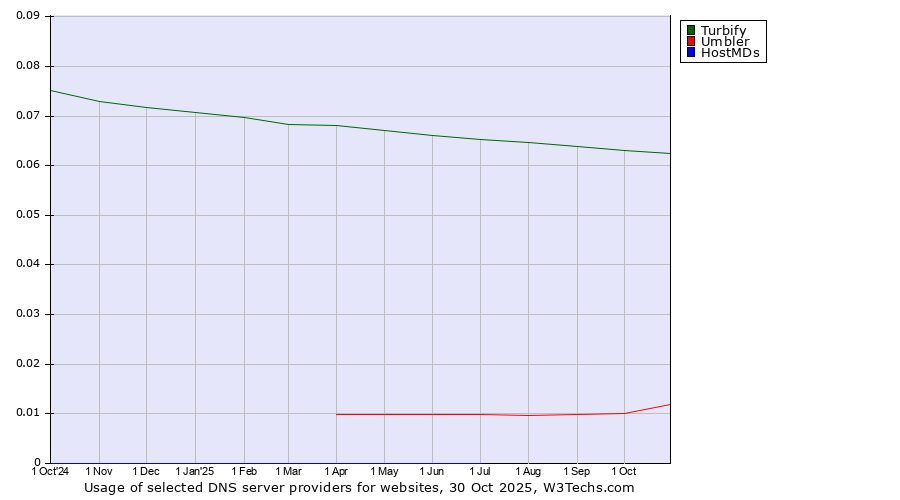 Historical trends in the usage of Turbify vs. Umbler vs. HostMDs
