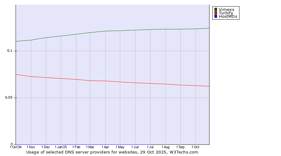 Historical trends in the usage of Vimexx vs. Turbify vs. HostMDs