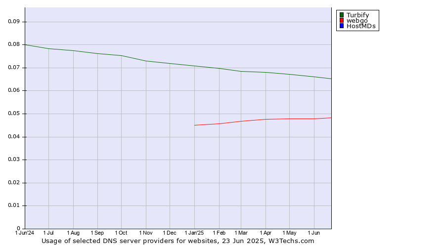 Historical trends in the usage of Turbify vs. webgo vs. HostMDs