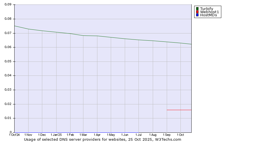 Historical trends in the usage of Turbify vs. Webhost1 vs. HostMDs