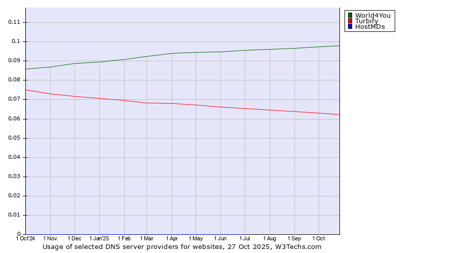 Historical trends in the usage of World4You vs. Turbify vs. HostMDs