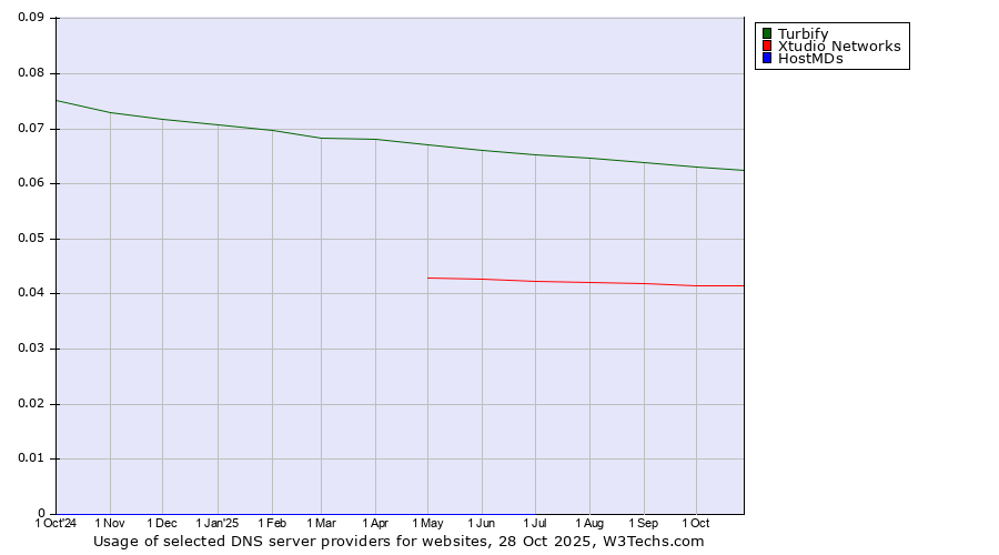 Historical trends in the usage of Turbify vs. Xtudio Networks vs. HostMDs