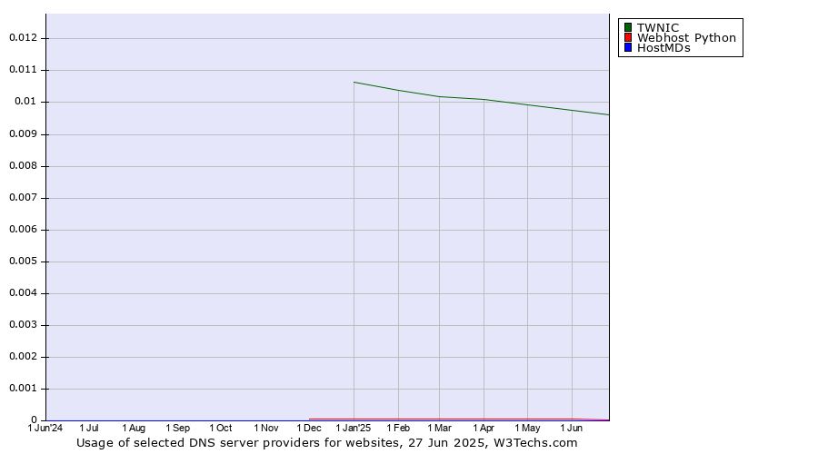 Historical trends in the usage of TWNIC vs. Webhost Python vs. HostMDs