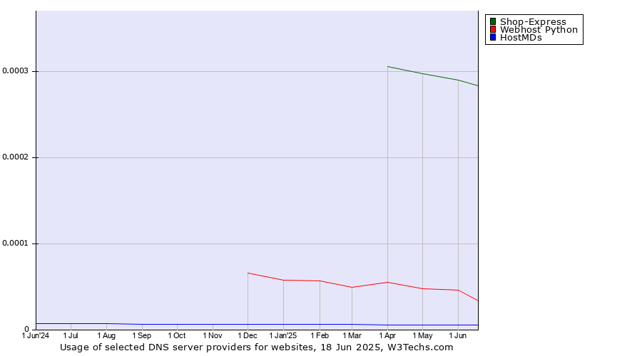 Historical trends in the usage of Shop-Express vs. Webhost Python vs. HostMDs