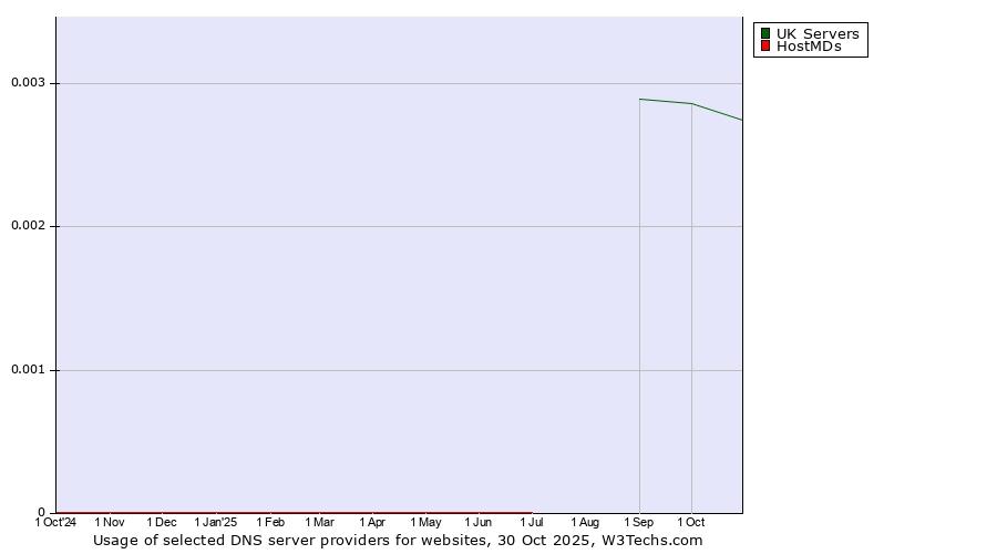 Historical trends in the usage of UK Servers vs. HostMDs