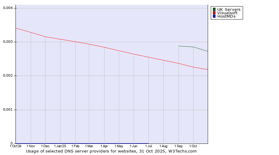 Historical trends in the usage of UK Servers vs. Visualsoft vs. HostMDs