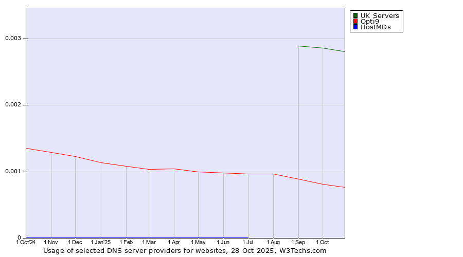 Historical trends in the usage of UK Servers vs. Opti9 vs. HostMDs