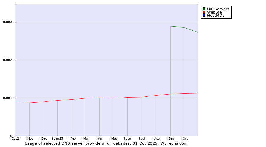 Historical trends in the usage of UK Servers vs. Web.de vs. HostMDs