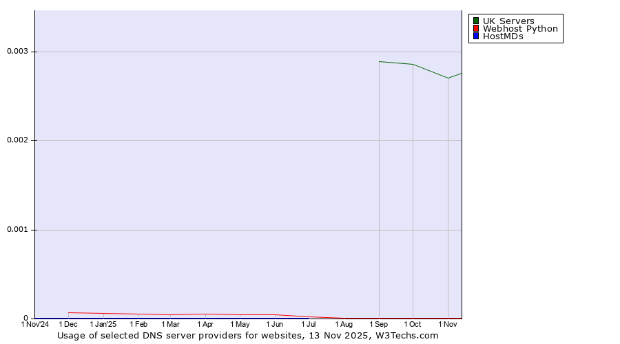 Historical trends in the usage of UK Servers vs. Webhost Python vs. HostMDs