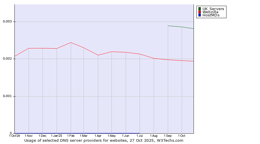Historical trends in the usage of UK Servers vs. Webzilla vs. HostMDs