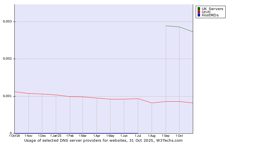 Historical trends in the usage of UK Servers vs. Uniti vs. HostMDs