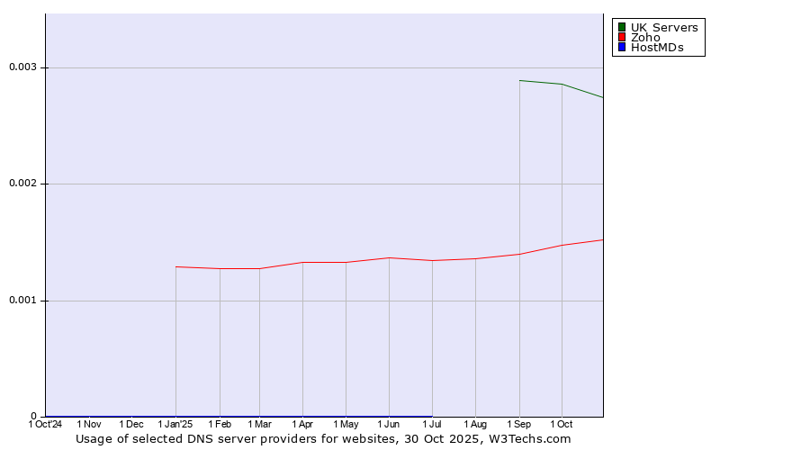 Historical trends in the usage of UK Servers vs. Zoho vs. HostMDs
