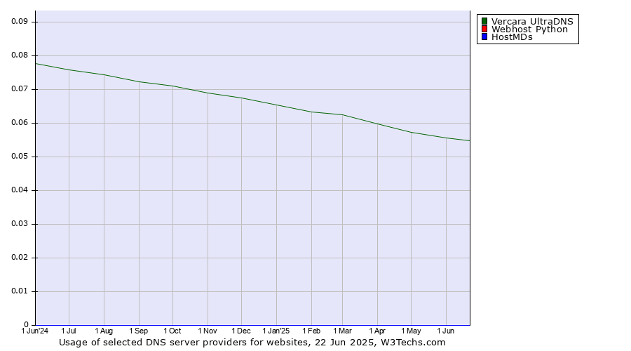 Historical trends in the usage of Vercara UltraDNS vs. Webhost Python vs. HostMDs