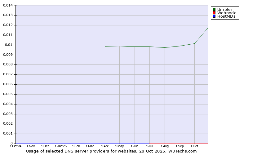 Historical trends in the usage of Umbler vs. Webnode vs. HostMDs