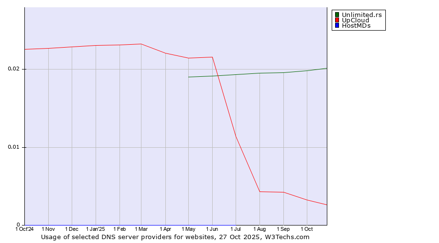 Historical trends in the usage of Unlimited.rs vs. UpCloud vs. HostMDs