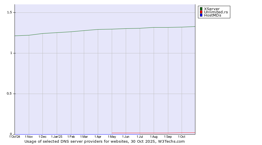 Historical trends in the usage of XServer vs. Unlimited.rs vs. HostMDs