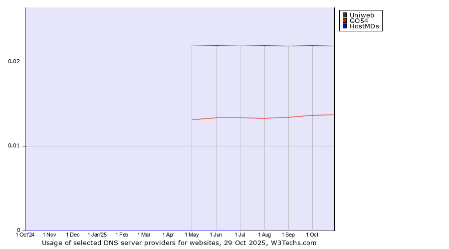 Historical trends in the usage of Uniweb vs. GO54 vs. HostMDs