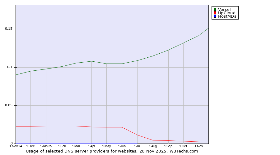 Historical trends in the usage of Vercel vs. UpCloud vs. HostMDs