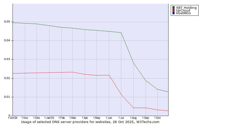 Historical trends in the usage of XBT Holding vs. UpCloud vs. HostMDs