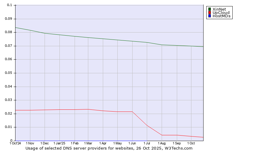 Historical trends in the usage of XinNet vs. UpCloud vs. HostMDs