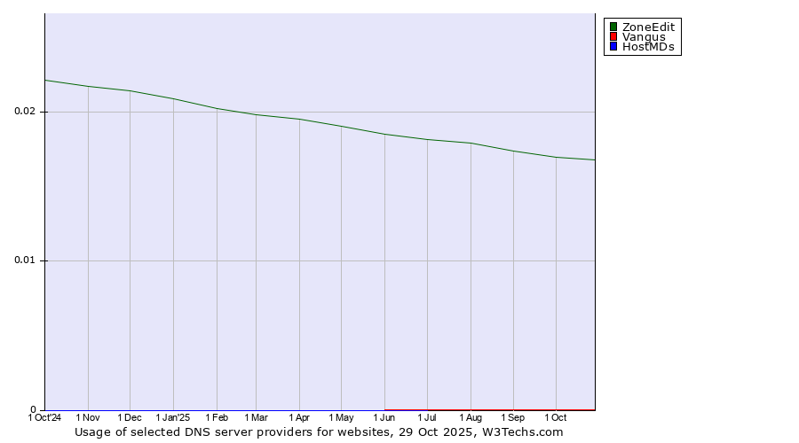 Historical trends in the usage of ZoneEdit vs. Vangus vs. HostMDs